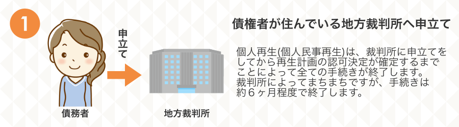 個人再生の手続きの流れ１