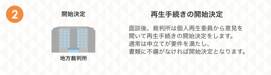 個人再生の手続きの流れ２