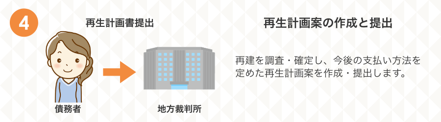 個人再生の手続きの流れ４