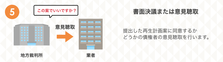 個人再生の手続きの流れ５