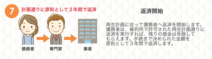 個人再生の手続きの流れ７