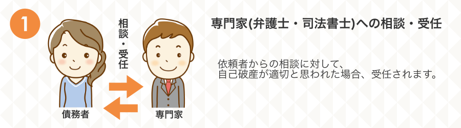 自己破産の手続きの流れ１