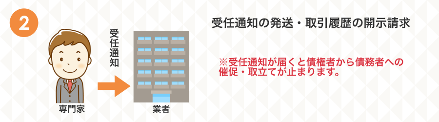 自己破産の手続きの流れ２