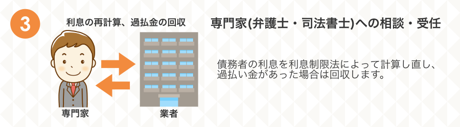 自己破産の手続きの流れ３