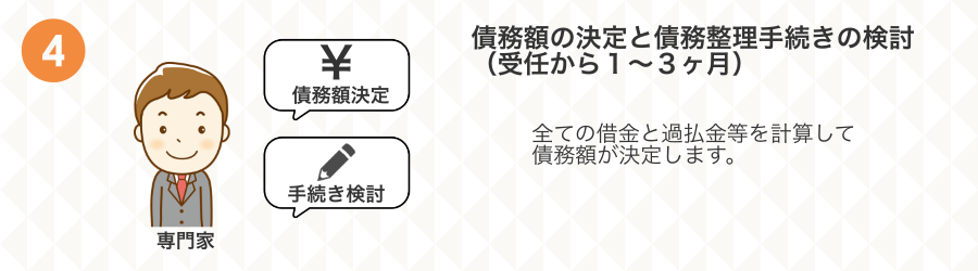 自己破産の手続きの流れ４