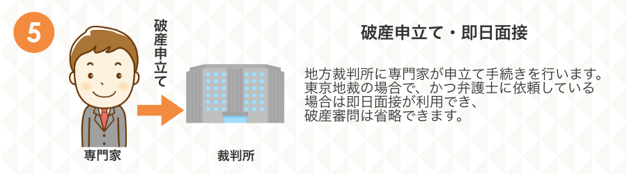 自己破産の手続きの流れ５