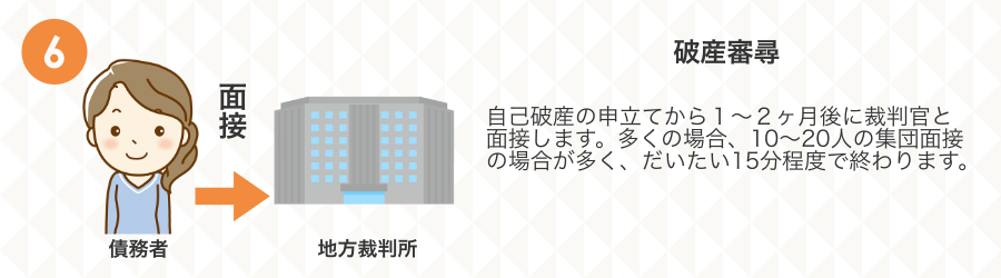 自己破産の手続きの流れ６