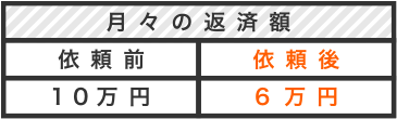 月々の返済額比較表