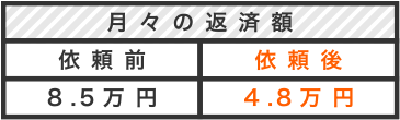 月々の返済額比較表