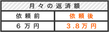 月々の返済額比較表