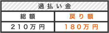 月々の返済額比較表